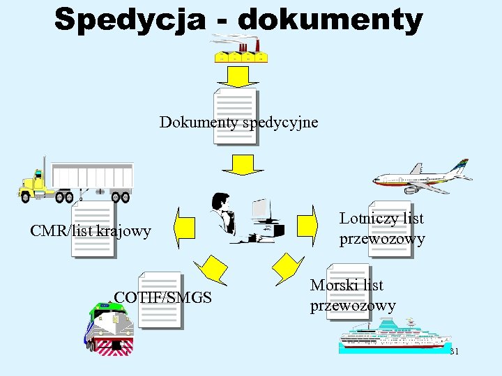 Spedycja - dokumenty Dokumenty spedycyjne CMR/list krajowy COTIF/SMGS Lotniczy list przewozowy Morski list przewozowy