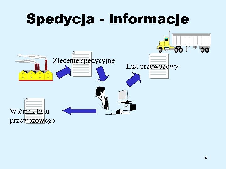 Wykład II Proces Spedycyjny Etapy 1 Spedycja