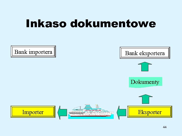 Inkaso dokumentowe Bank importera Bank eksportera Dokumenty Importer Eksporter 44 