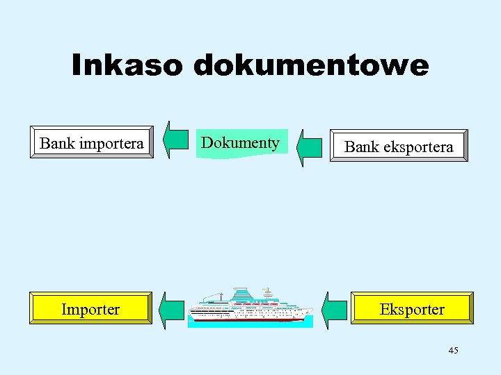 Inkaso dokumentowe Bank importera Importer Dokumenty Bank eksportera Eksporter 45 