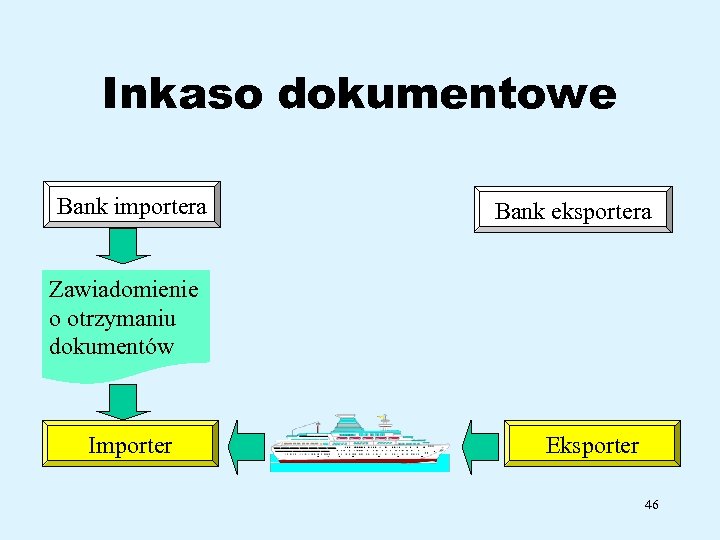 Inkaso dokumentowe Bank importera Bank eksportera Zawiadomienie o otrzymaniu dokumentów Importer Eksporter 46 