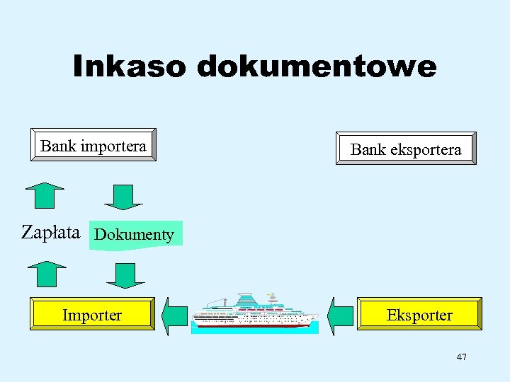 Inkaso dokumentowe Bank importera Bank eksportera Zapłata Dokumenty Importer Eksporter 47 