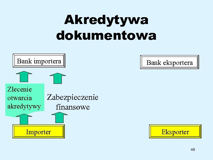 Akredytywa dokumentowa Bank importera Bank eksportera Zlecenie Zabezpieczenie otwarcia akredytywy finansowe Importer Eksporter 48