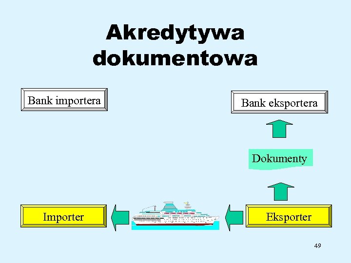 Akredytywa dokumentowa Bank importera Bank eksportera Dokumenty Importer Eksporter 49 