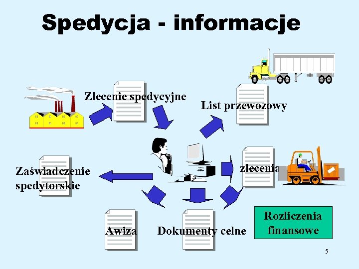 Spedycja - informacje Zlecenie spedycyjne List przewozowy zlecenia Zaświadczenie spedytorskie Awiza Dokumenty celne Rozliczenia