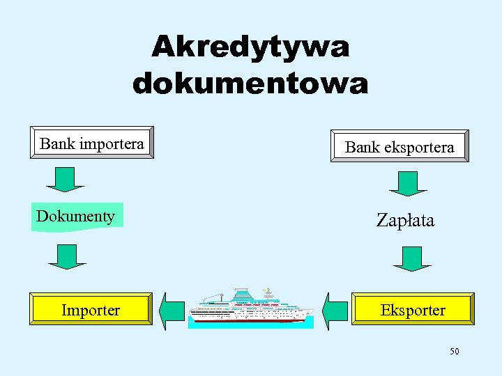 Akredytywa dokumentowa Bank importera Dokumenty Importer Bank eksportera Zapłata Eksporter 50 