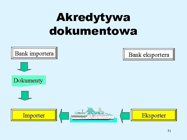 Akredytywa dokumentowa Bank importera Bank eksportera Dokumenty Importer Eksporter 51 