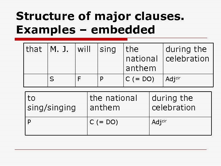 Structure of major clauses. Examples – embedded that M. J. will sing the during