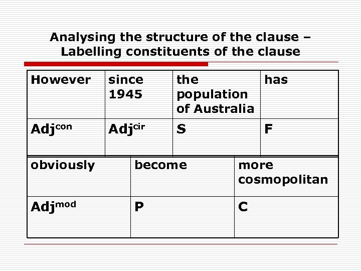 Analysing the structure of the clause – Labelling constituents of the clause However since