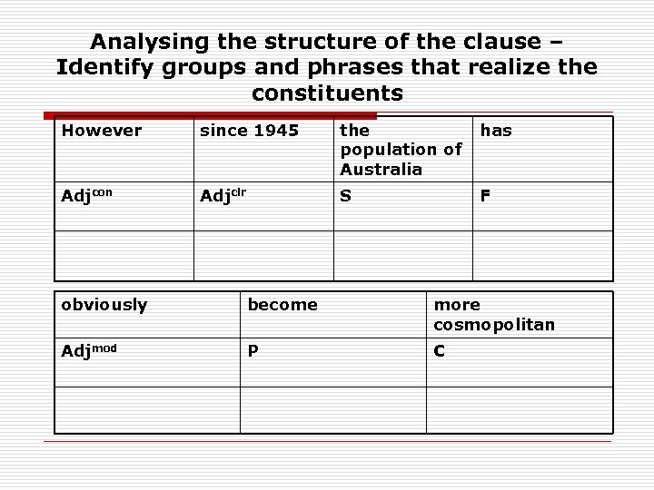 Analysing the structure of the clause – Identify groups and phrases that realize the