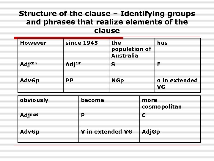 Structure of the clause – Identifying groups and phrases that realize elements of the