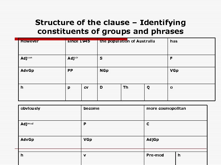 Structure of the clause – Identifying constituents of groups and phrases However since 1945