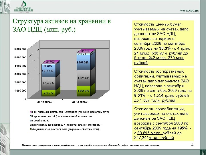 Структура активов на хранении в ЗАО НДЦ (млн. руб. ) Стоимость ценных бумаг, учитываемых