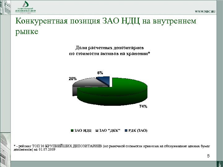 Конкурентная позиция ЗАО НДЦ на внутреннем рынке Доли расчетных депозитариев по стоимости активов на