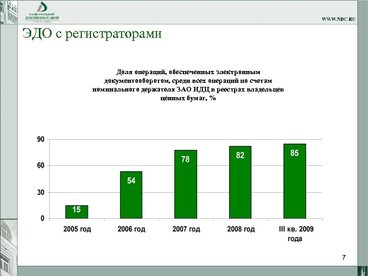ЭДО с регистраторами Доля операций, обеспеченных электронным документооборотом, среди всех операций по счетам номинального