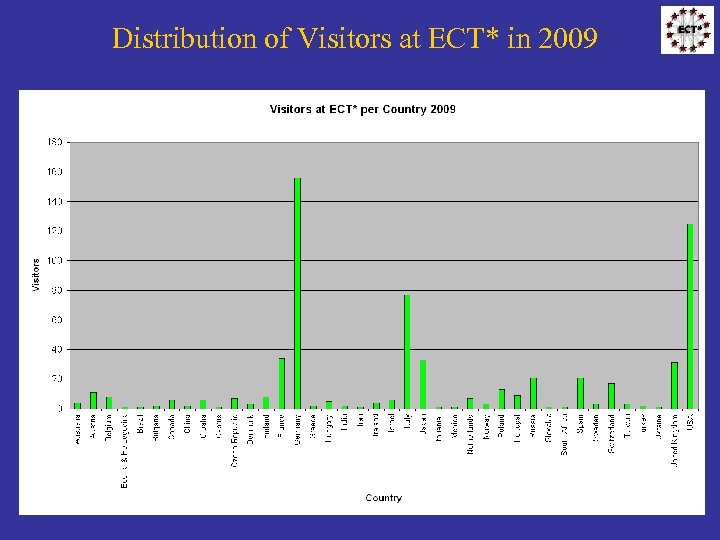 Distribution of Visitors at ECT* in 2009 