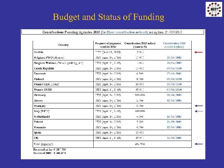 Budget and Status of Funding 