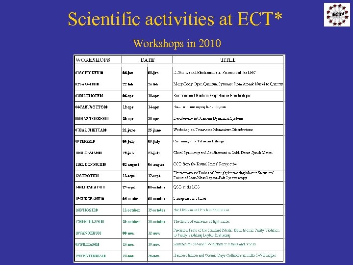 Scientific activities at ECT* Workshops in 2010 