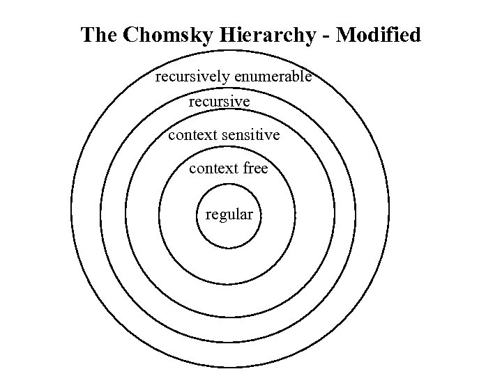 The Chomsky Hierarchy - Modified recursively enumerable recursive context sensitive context free regular 
