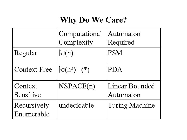 Why Do We Care? Regular Computational Automaton Complexity Required (n) FSM Context Free (n