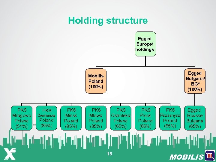 Holding structure Egged Europe/ holdings Egged Bulgaria/ BG* (100%) Mobilis Poland (100%) PKS Mragowo