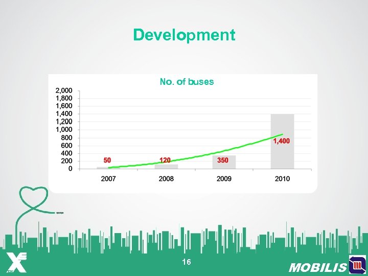 Development No. of buses 16 MOBILIS 