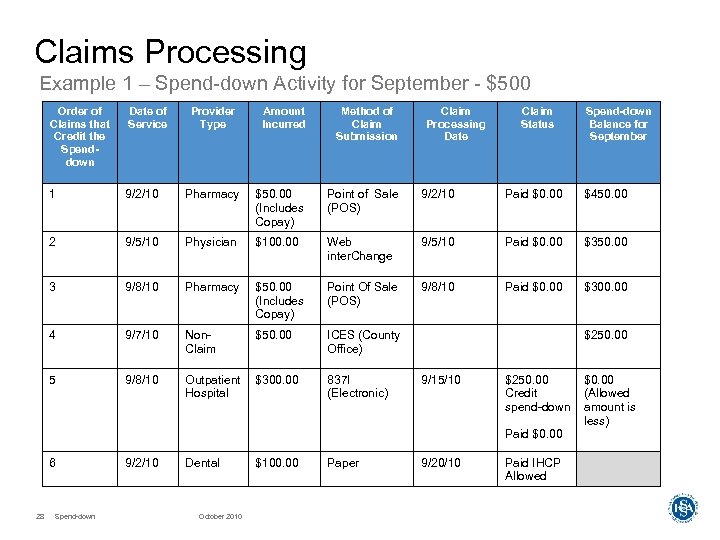 Claims Processing Example 1 – Spend-down Activity for September - $500 Order of Claims