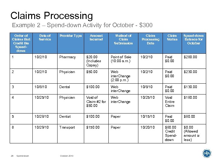 Claims Processing Example 2 – Spend-down Activity for October - $300 Order of Claims