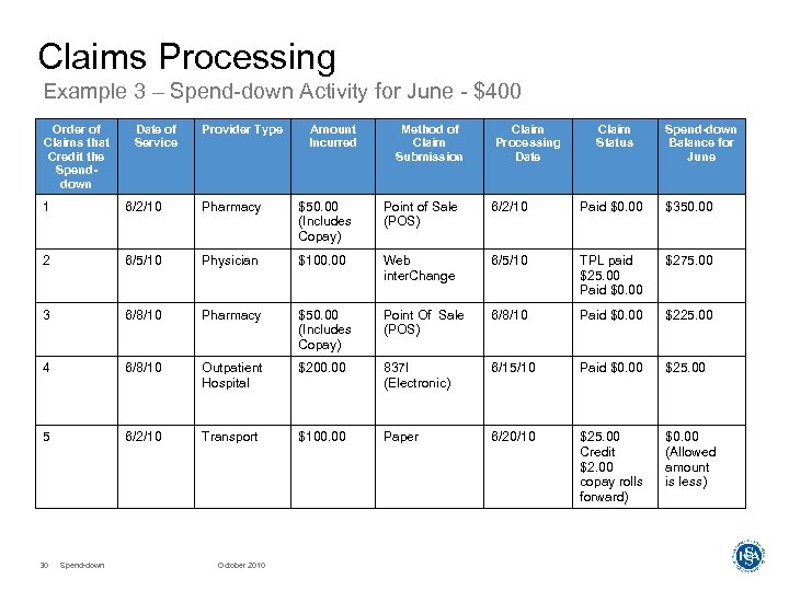 Claims Processing Example 3 – Spend-down Activity for June - $400 Order of Claims