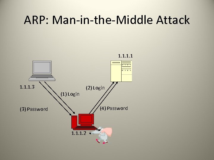 ARP: Man-in-the-Middle Attack 1. 1. 3 (1) Login (2) Login (4) Password (3) Password