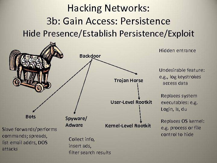 Hacking Networks: 3 b: Gain Access: Persistence Hide Presence/Establish Persistence/Exploit Hidden entrance Backdoor Trojan