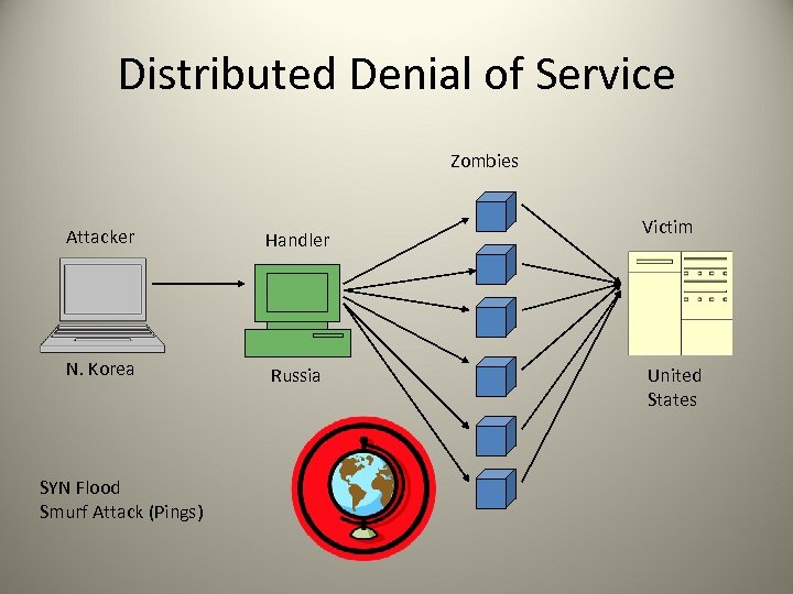 Distributed Denial of Service Zombies Attacker Handler N. Korea Russia SYN Flood Smurf Attack