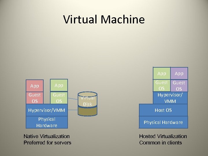 Virtual Machine App App Guest OS Hypervisor/VMM Virtual Disk App Guest OS OS Hypervisor/