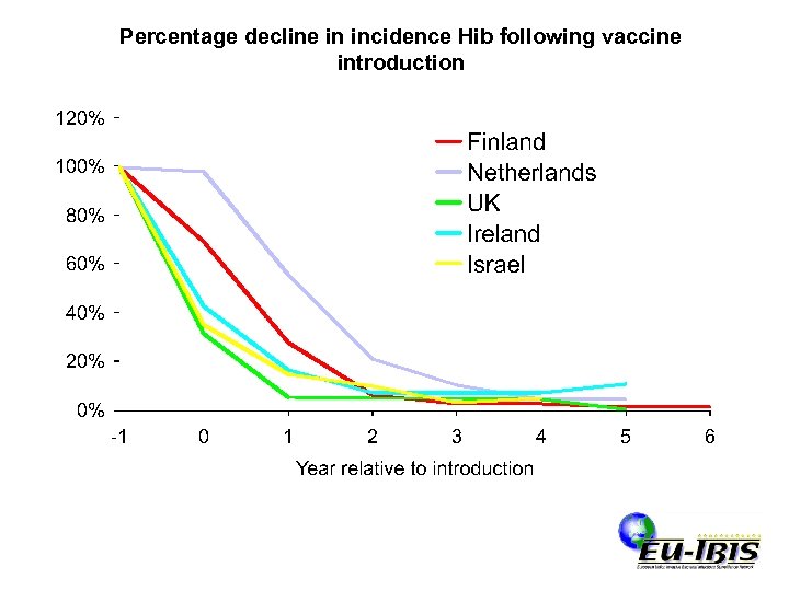 Percentage decline in incidence Hib following vaccine introduction 14 