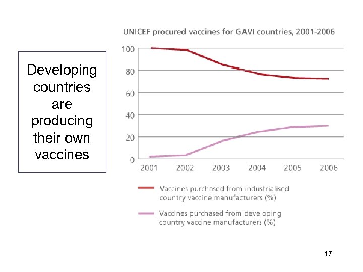 Developing countries are producing their own vaccines 17 