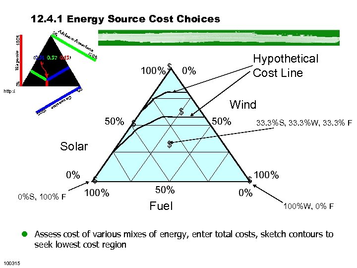 12. 4. 1 Energy Source Cost Choices Hypothetical Cost Line 100% $ 0% http: