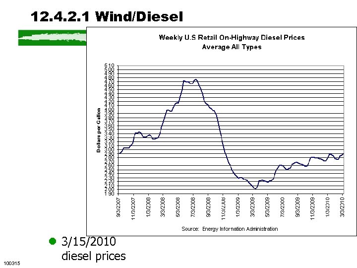 12. 4. 2. 1 Wind/Diesel 100315 l 3/15/2010 diesel prices 