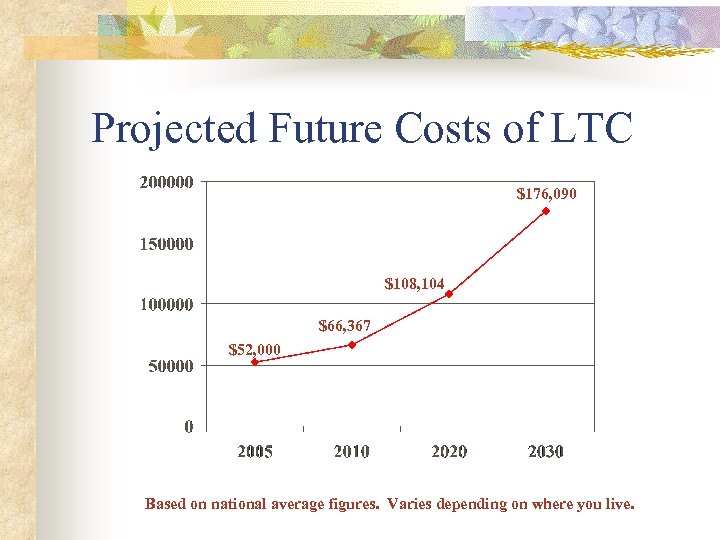 Projected Future Costs of LTC $176, 090 $108, 104 $66, 367 $52, 000 Based