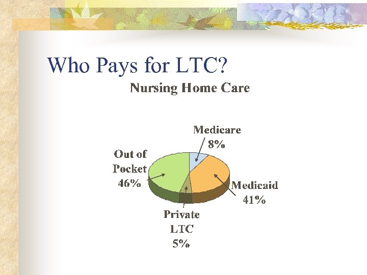 Who Pays for LTC? 