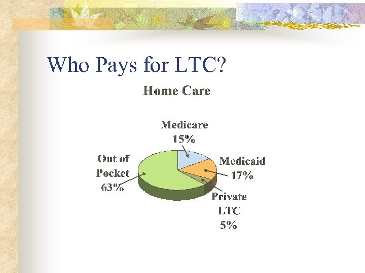 Who Pays for LTC? 