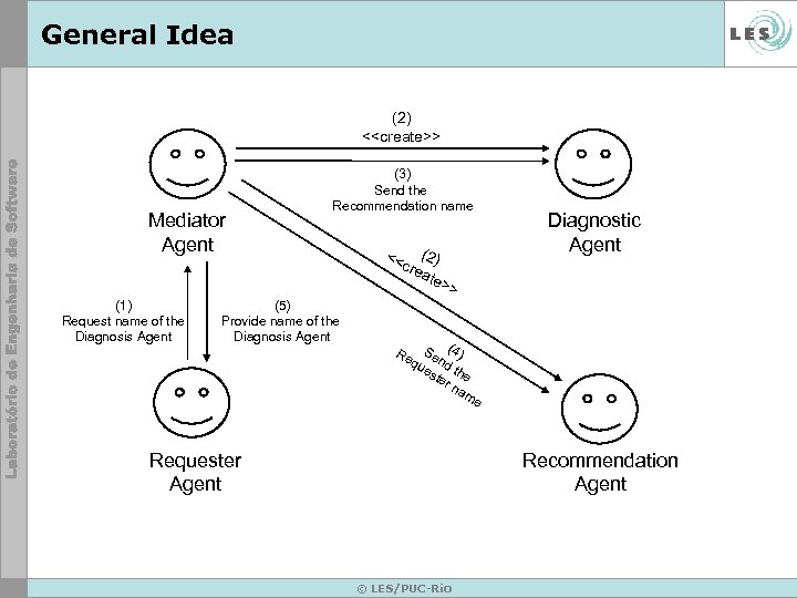 General Idea (2) <<create>> Mediator Agent (1) Request name of the Diagnosis Agent (3)