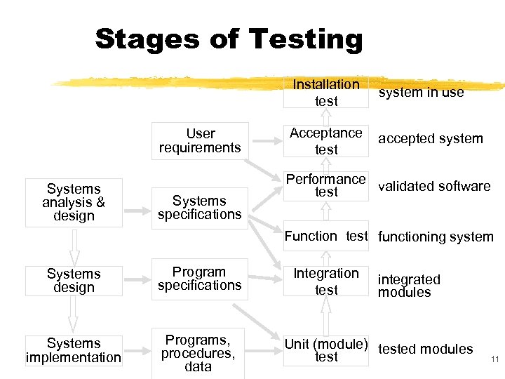 Stages of Testing Installation test User requirements Systems analysis & design Systems specifications system