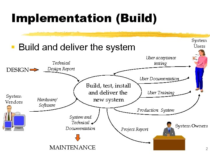 Implementation (Build) System Users § Build and deliver the system DESIGN User acceptance testing