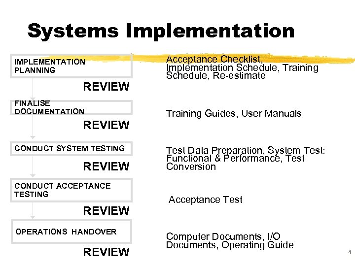 Systems Implementation IMPLEMENTATION PLANNING REVIEW FINALISE DOCUMENTATION REVIEW CONDUCT SYSTEM TESTING REVIEW CONDUCT ACCEPTANCE