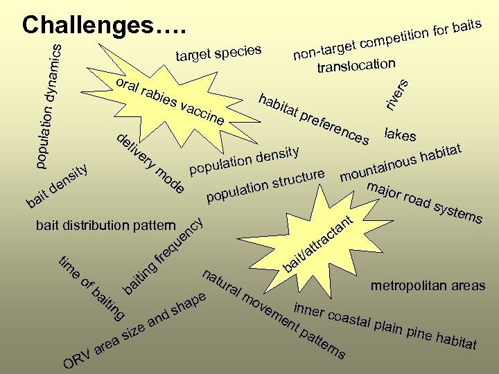 Challenges…. its r ba tition fo ompe n dynam ics ora lr populatio abie