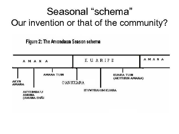 Seasonal “schema” Our invention or that of the community? 