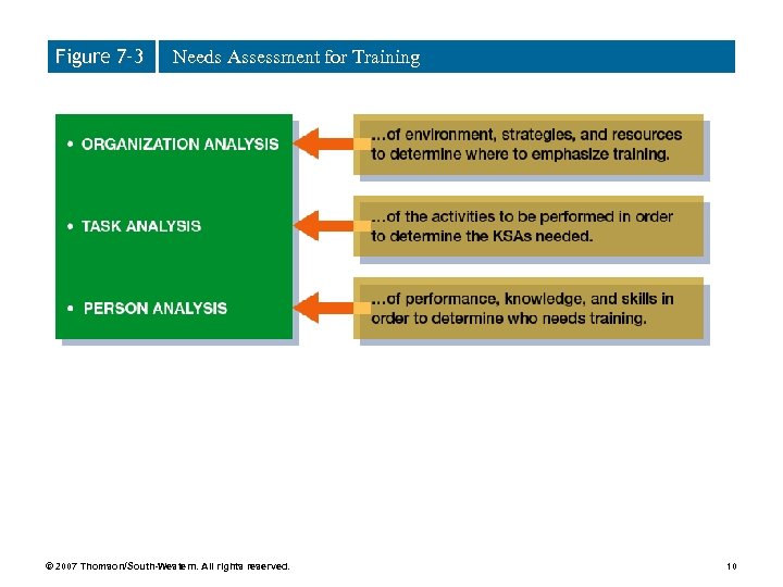 Figure 7– 3 Needs Assessment for Training © 2007 Thomson/South-Western. All rights reserved. 10