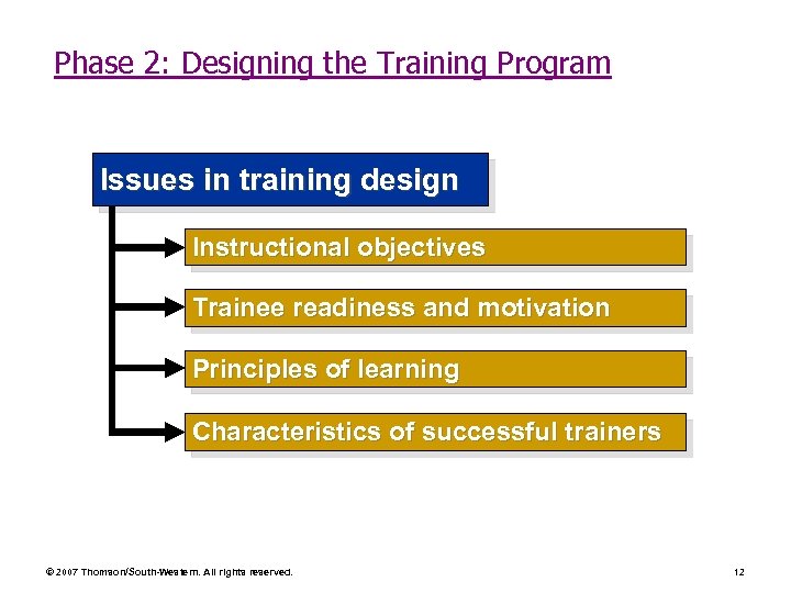 Phase 2: Designing the Training Program Issues in training design Instructional objectives Trainee readiness