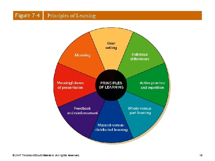 Figure 7– 4 Principles of Learning © 2007 Thomson/South-Western. All rights reserved. 15 