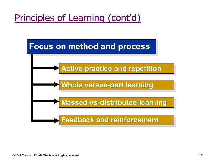 Principles of Learning (cont’d) Focus on method and process Active practice and repetition Whole